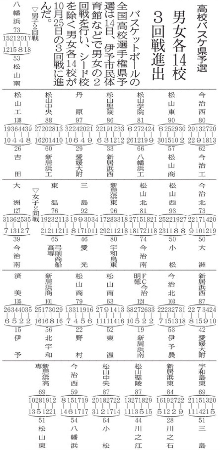 20250916 高校バスケ県予選　男女各14校３回戦進出